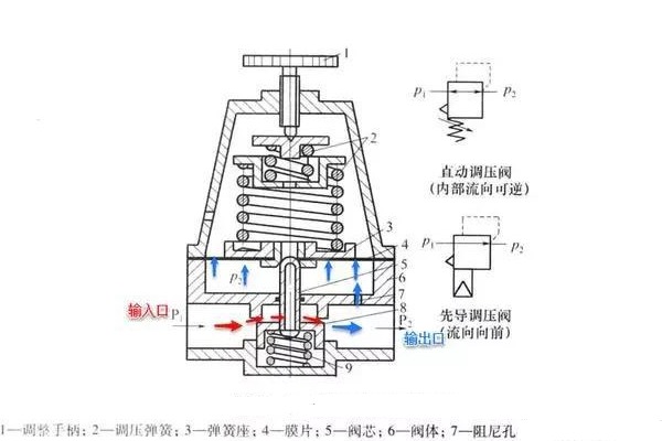 精控調(diào)壓閥的工作原理、技術(shù)特點(diǎn)及行業(yè)應(yīng)用
